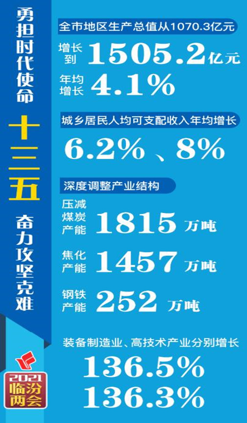 數(shù)說(shuō)“十三五”，看看臨汾有多拼！