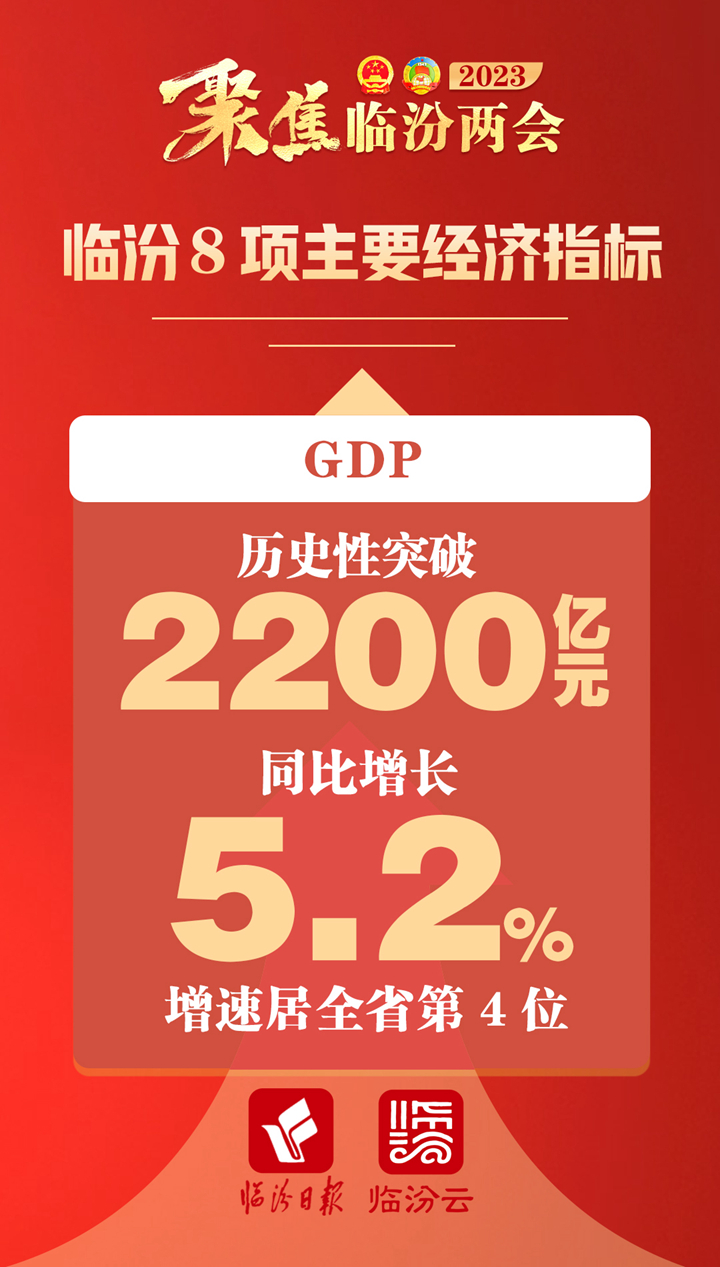 2022年，臨汾8項(xiàng)經(jīng)濟(jì)指標(biāo)增速均高于全省平均水平
